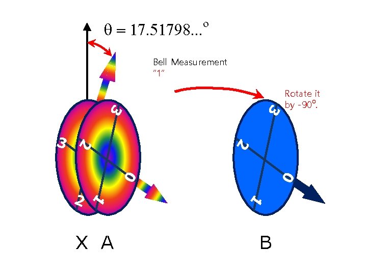 o q = 17. 51798. . . Bell Measurement “ 1” 0 0 1