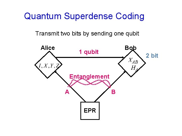 Quantum Superdense Coding Transmit two bits by sending one qubit Alice Bob 1 qubit