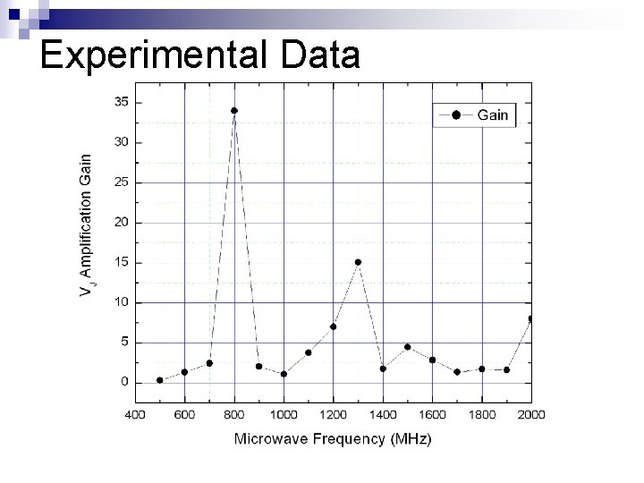 Experimental Data 