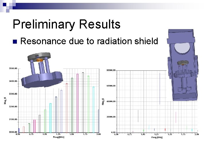 Preliminary Results n Resonance due to radiation shield 