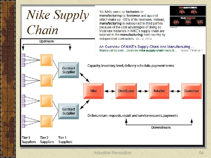 Nike Supply Chain Industrial Revolution 54 