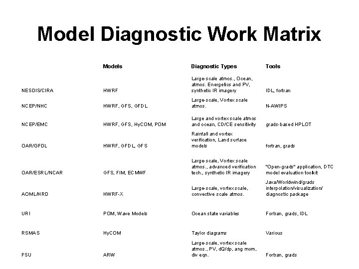 Model Diagnostic Work Matrix Models Diagnostic Types Tools NESDIS/CIRA HWRF Large-scale atmos. , Ocean,