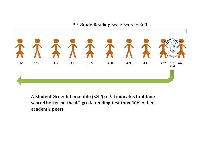 3 rd Grade Reading Scale Score = 301 375 376 382 390 395 408