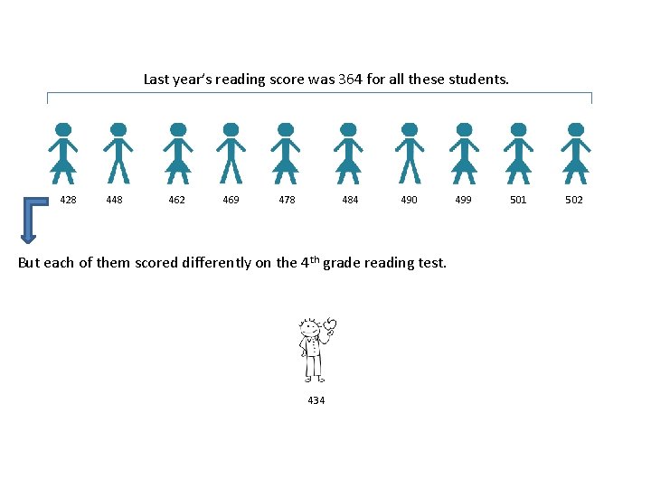 Last year’s reading score was 364 for all these students. 428 448 462 469