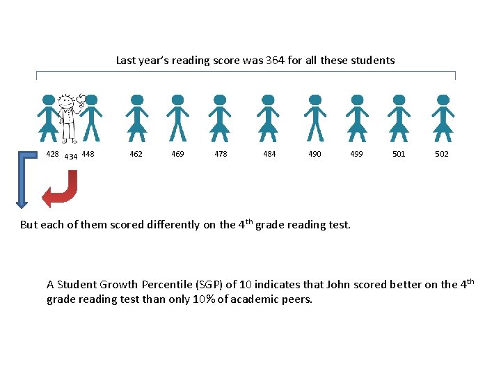 Michigan Last year’s reading score was 364 for all these students 428 434 448