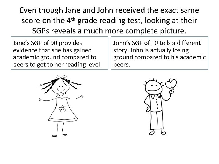 Even though Jane and John received the exact same score on the 4 th