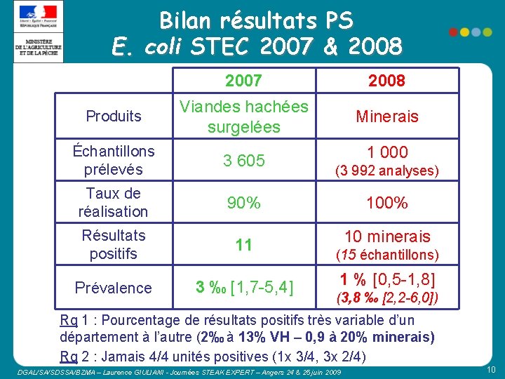 Bilan résultats PS E. coli STEC 2007 & 2008 2007 2008 Produits Viandes hachées