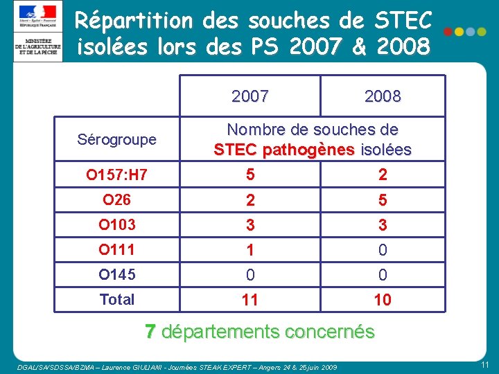 Répartition des souches de STEC isolées lors des PS 2007 & 2008 2007 Sérogroupe