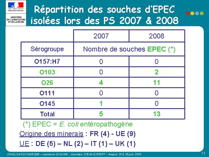 Répartition des souches d’EPEC isolées lors des PS 2007 & 2008 2007 Sérogroupe O