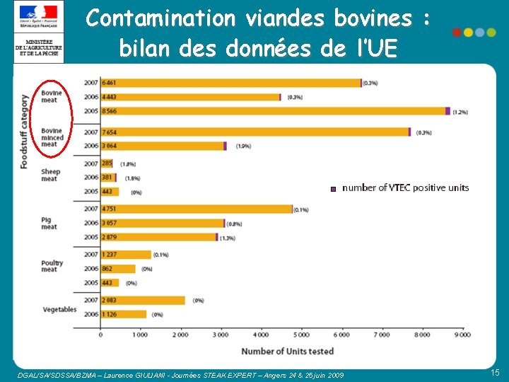 Contamination viandes bovines : bilan des données de l’UE DGAL/SA/SDSSA/BZMA – Laurence GIULIANI -