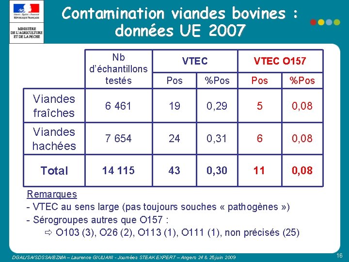 Contamination viandes bovines : données UE 2007 Nb d’échantillons testés Pos %Pos Viandes fraîches