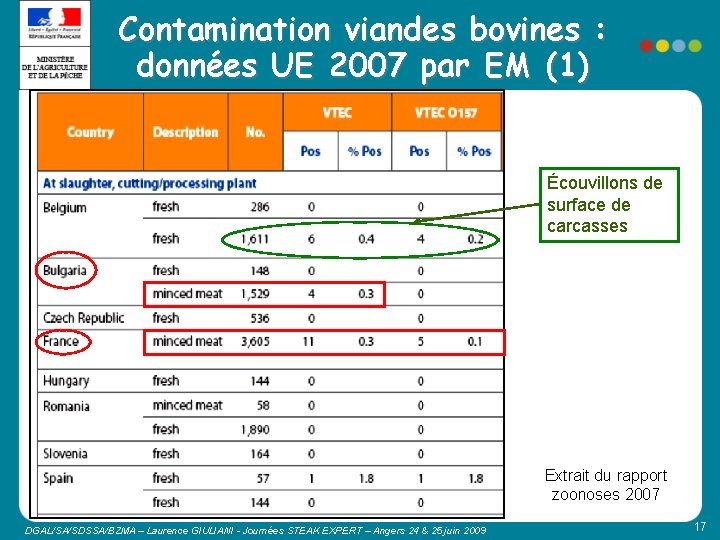 Contamination viandes bovines : données UE 2007 par EM (1) Écouvillons de surface de