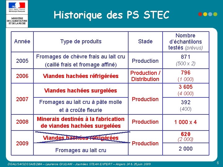 Historique des PS STEC Année Type de produits Stade 2005 Fromages de chèvre frais