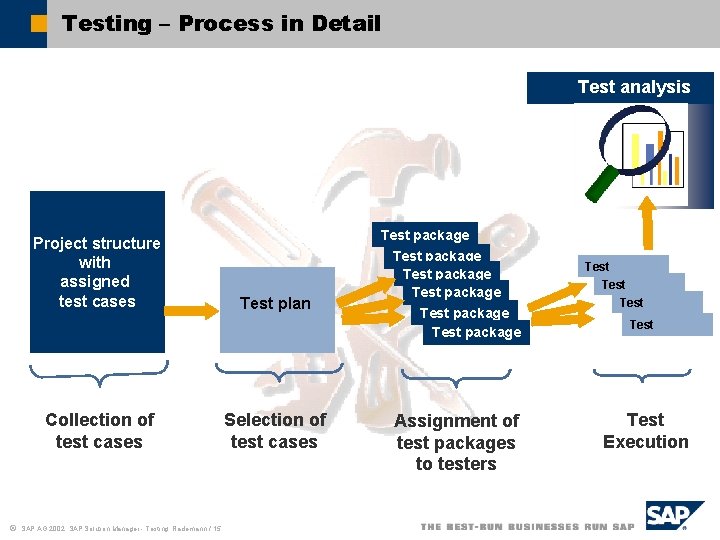 Testing – Process in Detail Test analysis Project structure with assigned test cases Collection