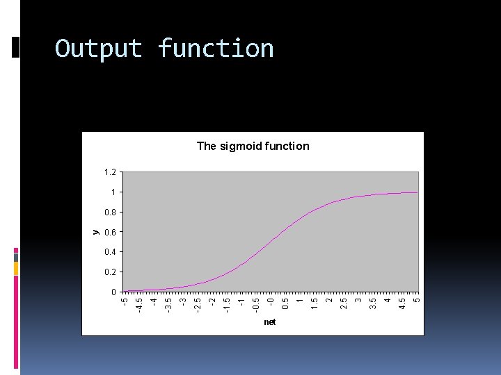 Output function The sigmoid function 1. 2 1 0. 6 0. 4 0. 2