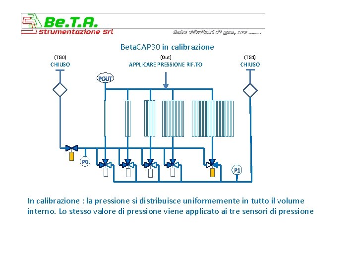 Beta. CAP 30 in calibrazione (TG 0) CHIUSO (Out) APPLICARE PRESSIONE RIF. TO (TG