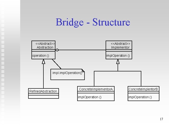 Bridge - Structure <<Abstract>> Implementor <<Abstract>> Abstraction impl. Operation () operation () impl. Operation()