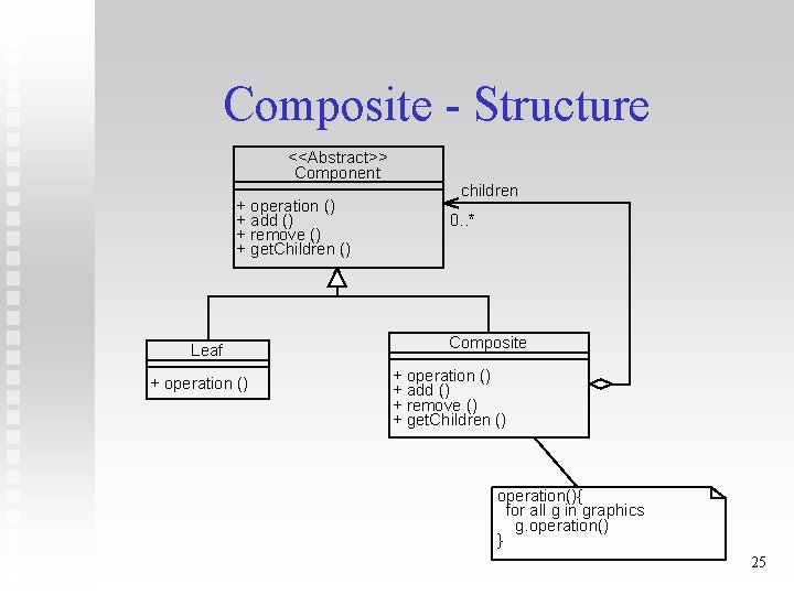 Composite - Structure <<Abstract>> Component + operation () + add () + remove ()
