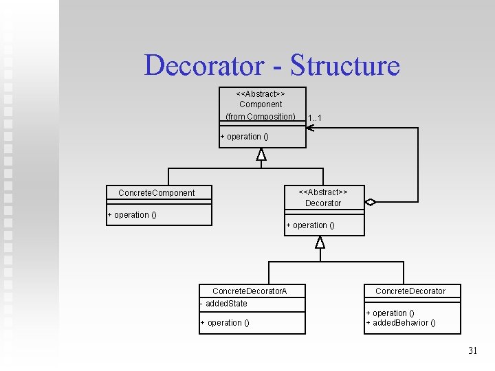 Decorator - Structure <<Abstract>> Component (from Composition) 1. . 1 + operation () <<Abstract>>