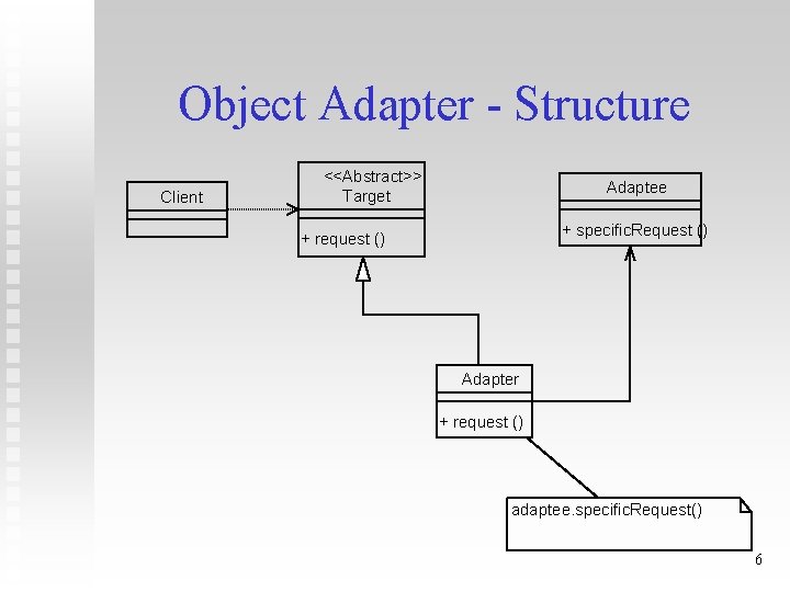 Object Adapter - Structure Client <<Abstract>> Target Adaptee + specific. Request () + request