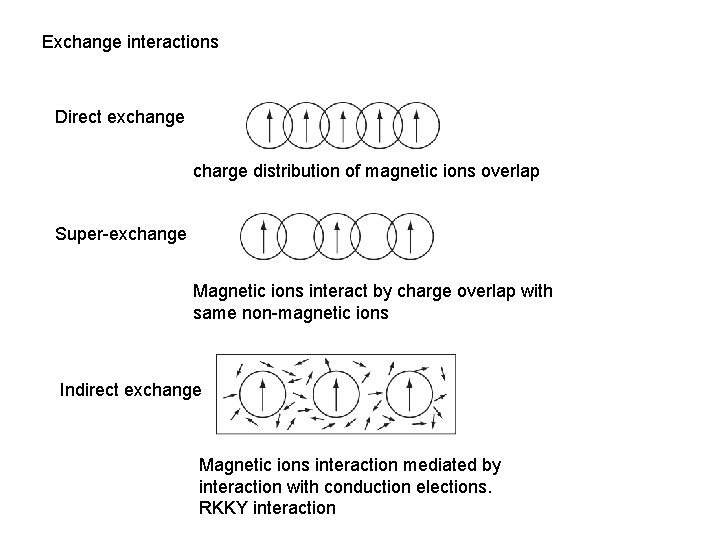 Exchange interactions Direct exchange charge distribution of magnetic ions overlap Super-exchange Magnetic ions interact