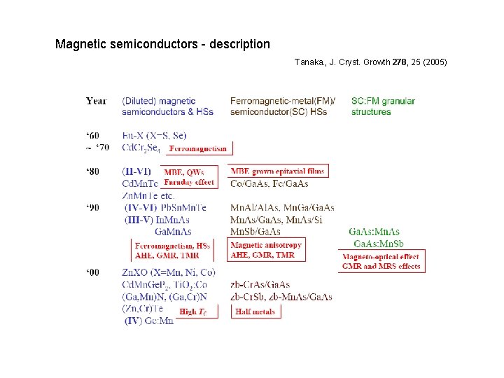 Magnetic semiconductors - description Tanaka. , J. Cryst. Growth 278, 25 (2005) 