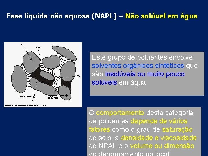 Fase líquida não aquosa (NAPL) – Não solúvel em água Este grupo de poluentes
