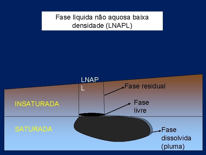 Fase líquida não aquosa baixa densidade (LNAPL) Fonte: Cetesb INSATURADA LNAP L Fase residual