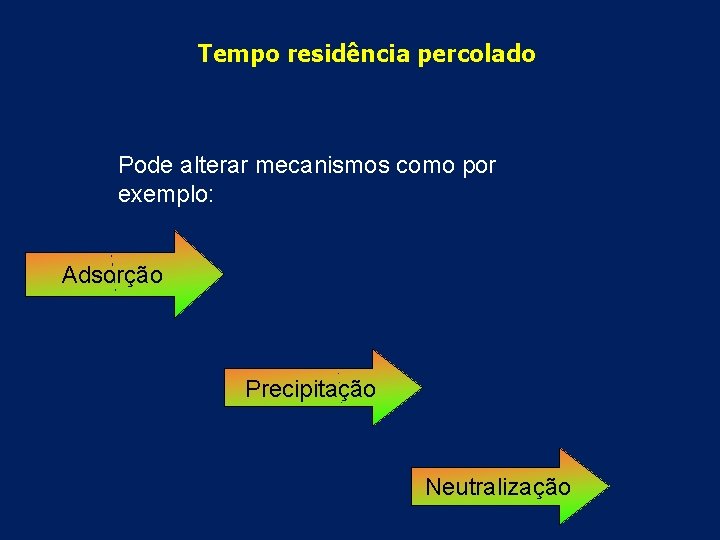 Tempo residência percolado Pode alterar mecanismos como por exemplo: Adsorção Precipitação Neutralização 