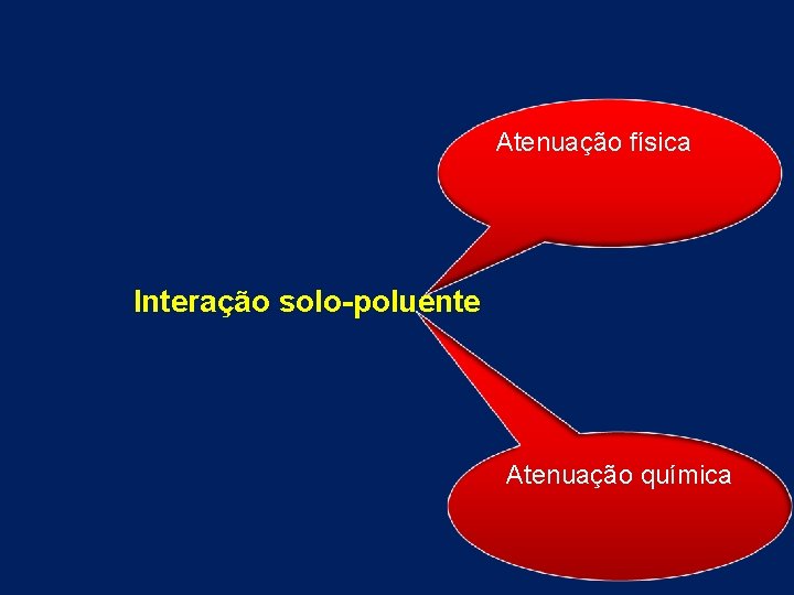 Atenuação física Interação solo-poluente Atenuação química 