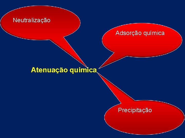 Neutralização Adsorção química Atenuação química Precipitação 