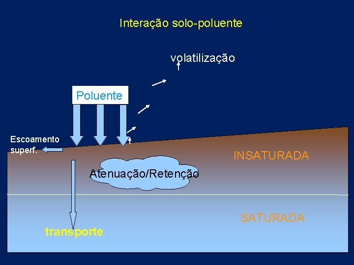 Interação solo-poluente volatilização Poluente Escoamento superf. INSATURADA Atenuação/Retenção SATURADA transporte 