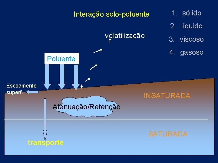 Interação solo-poluente 1. sólido 2. líquido volatilização Poluente Escoamento superf. 3. viscoso 4. gasoso