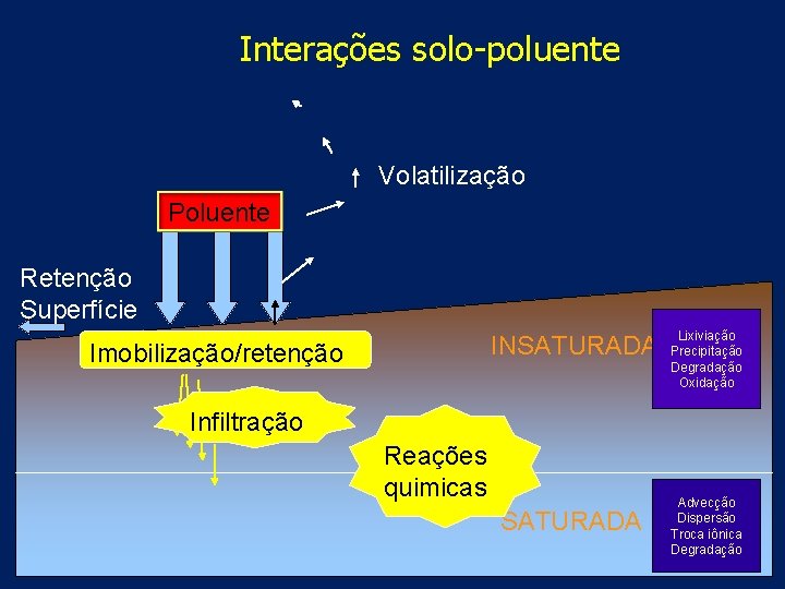 Interações solo-poluente Volatilização Poluente Retenção Superfície INSATURADA Imobilização/retenção Lixiviação Precipitação Degradação Oxidação Infiltração Reações