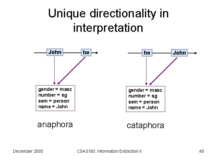 Unique directionality in interpretation John he he gender = masc number = sg sem