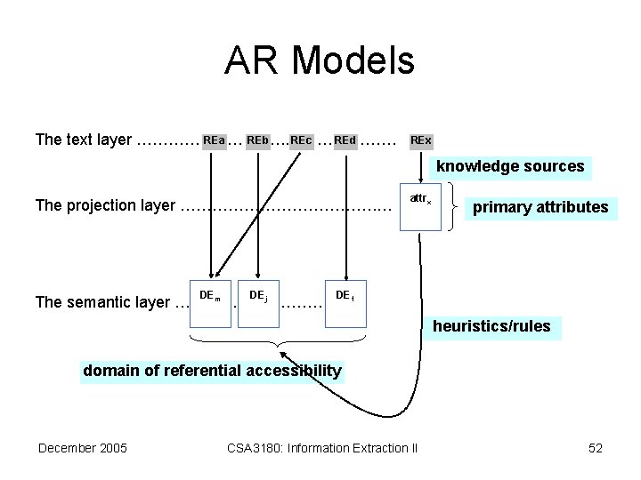 AR Models REa REb REc REd REx The text layer ………………… knowledge sources The