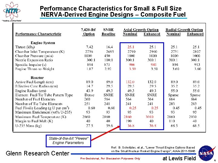 Performance Characteristics for Small & Full Size NERVA-Derived Engine Designs – Composite Fuel State-of-the-Art