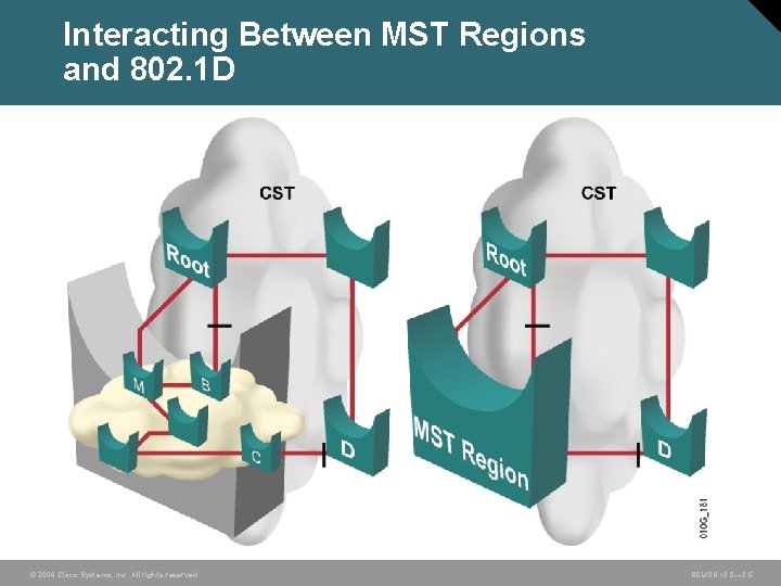 Interacting Between MST Regions and 802. 1 D © 2006 Cisco Systems, Inc. All