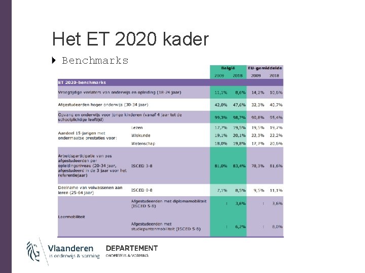 Het ET 2020 kader Benchmarks 