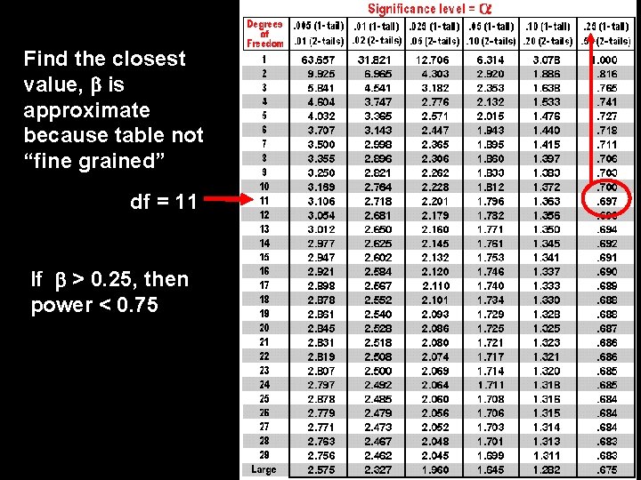 Find the closest value, is approximate because table not “fine grained” df = 11