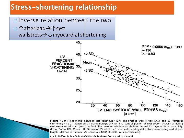 Stress-shortening relationship � Inverse relation between the two � ↑afterload→↑syst wallstress→↓myocardial shortening 