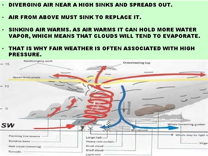  • DIVERGING AIR NEAR A HIGH SINKS AND SPREADS OUT. • AIR FROM