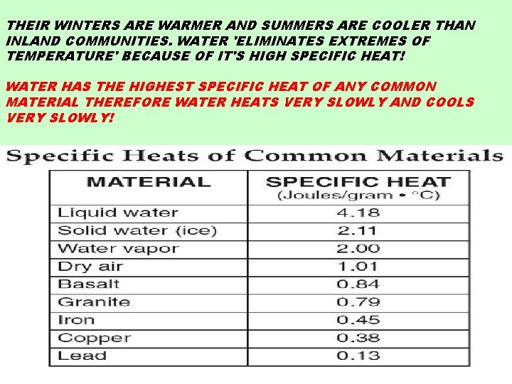 THEIR WINTERS ARE WARMER AND SUMMERS ARE COOLER THAN INLAND COMMUNITIES. WATER 'ELIMINATES EXTREMES