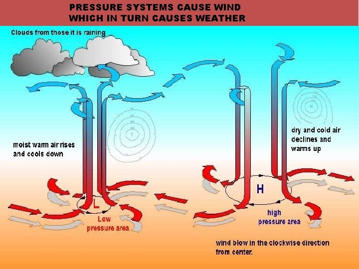 PRESSURE SYSTEMS CAUSE WIND WHICH IN TURN CAUSES WEATHER HIGH LOW 