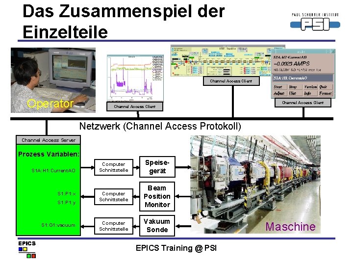 Das Zusammenspiel der Einzelteile Channel Access Client Operator Channel Access Client Netzwerk (Channel Access Das Zusammenspiel der Einzelteile Channel Access Client Operator Channel Access Client Netzwerk (Channel Access