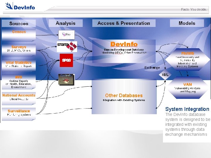 Other Databases Integration with Existing Systems System Integration The Dev. Info database system is