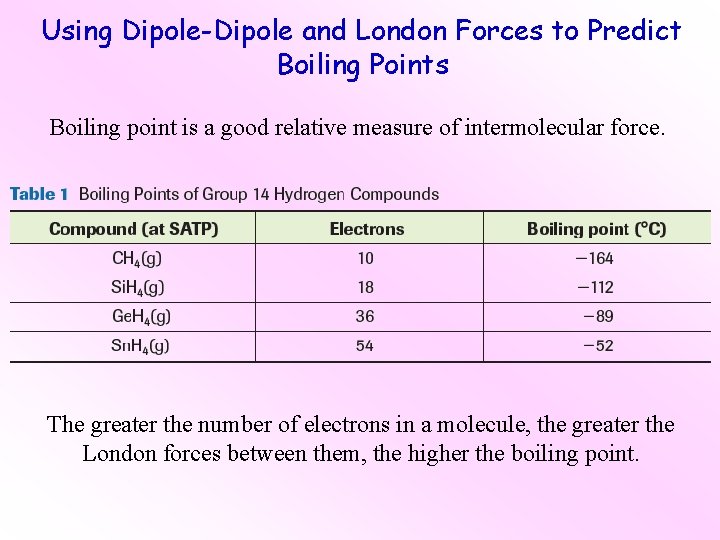 Using Dipole-Dipole and London Forces to Predict Boiling Points Boiling point is a good