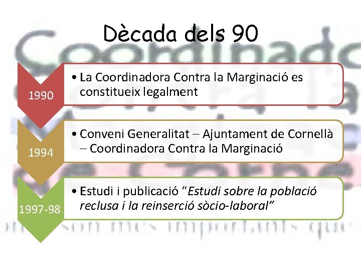 Dècada dels 90 1990 • La Coordinadora Contra la Marginació es constitueix legalment 1994