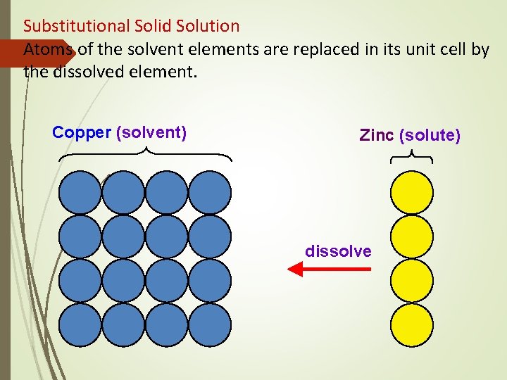 Substitutional Solid Solution Atoms of the solvent elements are replaced in its unit cell