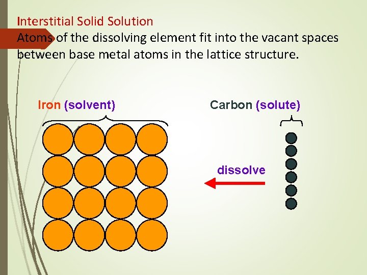 Interstitial Solid Solution Atoms of the dissolving element fit into the vacant spaces between Interstitial Solid Solution Atoms of the dissolving element fit into the vacant spaces between